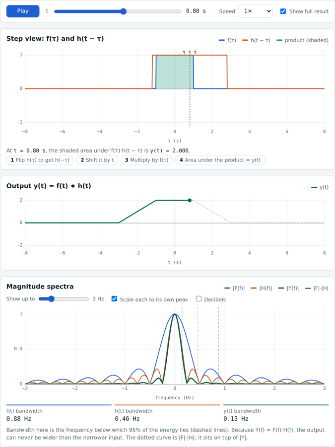 Convolution Lab showing two rectangular pulses convolved into a trapezoid, with their spectra